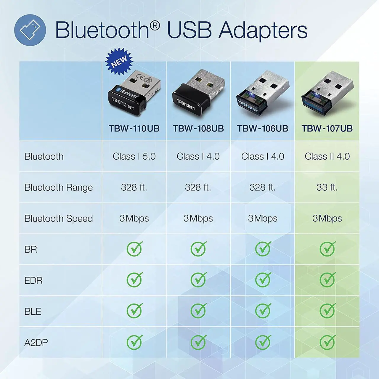 Alt view image 2 of 7 - TRENDnet Low Energy Micro Bluetooth 4.0 Class I USB 2.0 with Distance up to 10 Meters/32.8 Feet. Compatible with Win 8.1/8/7/Vista/XP. Classic Bluetooth, Stereo headset, TBW-107UB
