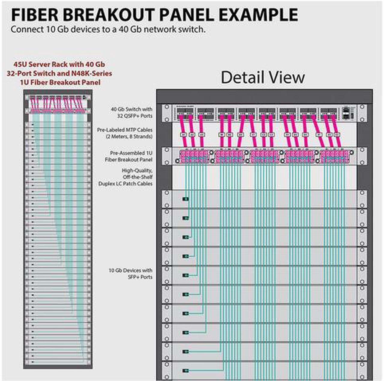 Alt view image 5 of 5 - Tripp Lite 50/125 Breakout Fiber Patch Panel, 40 GB to 10 GB, 15 MTP QSFP to 60 LC Duplex OM4 Multimode Ports, 1U (N48K-15M8L60-B)