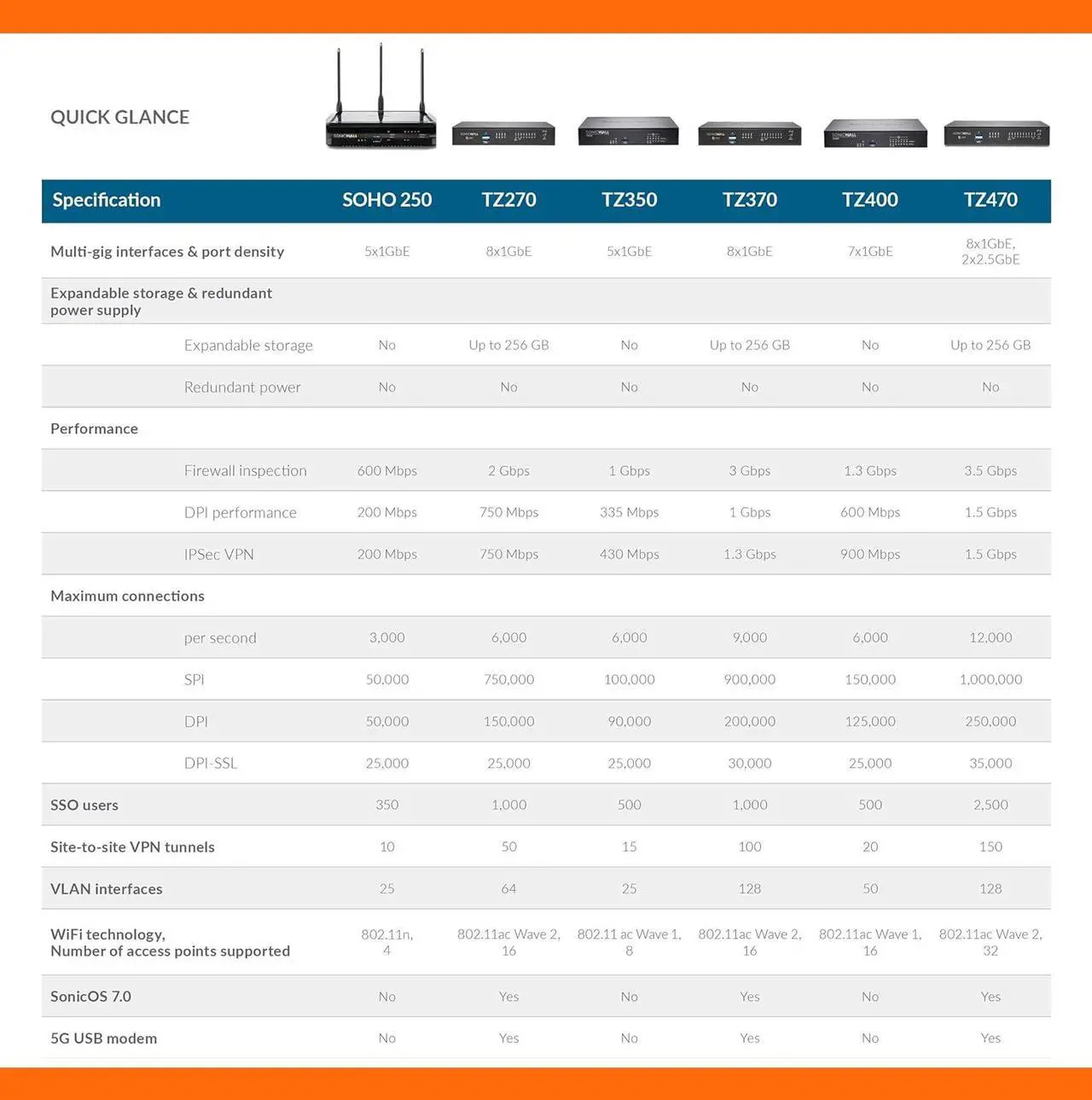Alt view image 5 of 7 - SonicWall TZ570 Firewall (Gen 7) w/ Secure Upgrade Plus (3-Year Advanced Protection Security Suite) and 1 Year CSE | 03-SSC-3018