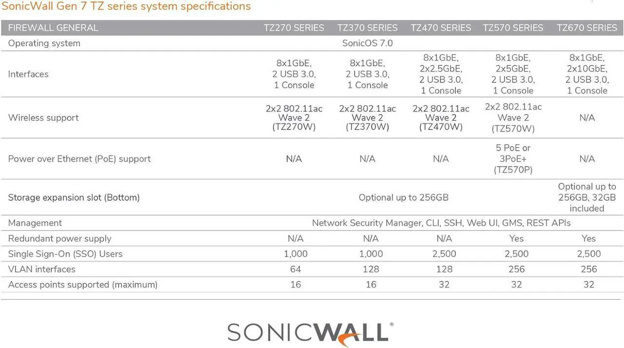 Alt view image 6 of 7 - SonicWall TZ570 Firewall (Gen 7) w/ Secure Upgrade Plus (3-Year Advanced Protection Security Suite) and 1 Year CSE | 03-SSC-3018