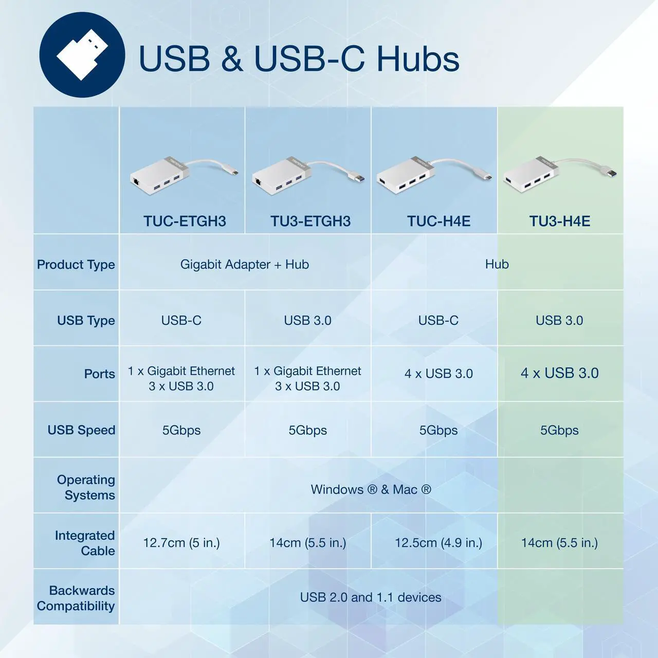 Alt view image 9 of 9 - TRENDnet TU3-H4E 4-Port USB 3.0 Mini Hub with integrated 14cm (5.5 in) USB 3.0 Cable for Windows, Mac OS, MacBook, and Surface Pro