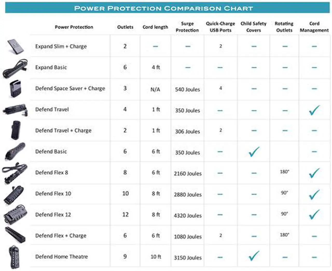 Alt view image 5 of 5 - BlueDiamond Defend Flex + Charge, 6.0 Feet