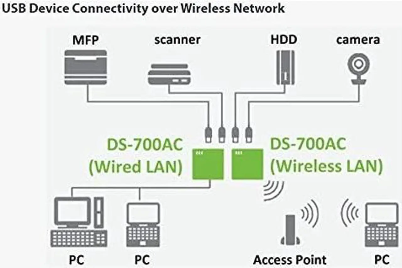Alt view image 4 of 6 - DS-700AC USB to WiFi 5 Adapter Device Server with IPv4/IPv6 Support