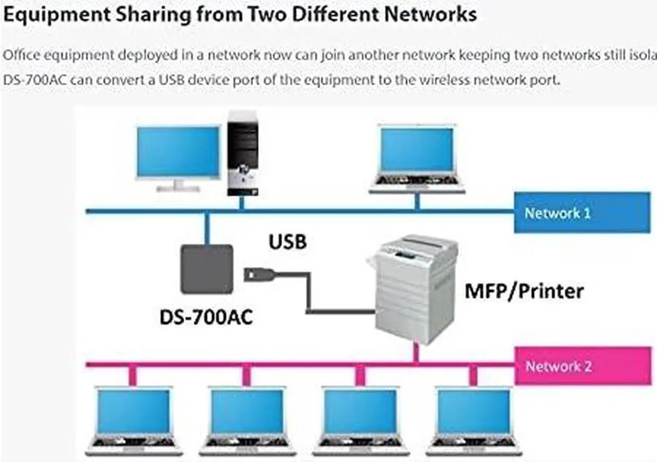 Alt view image 6 of 6 - DS-700AC USB to WiFi 5 Adapter Device Server with IPv4/IPv6 Support
