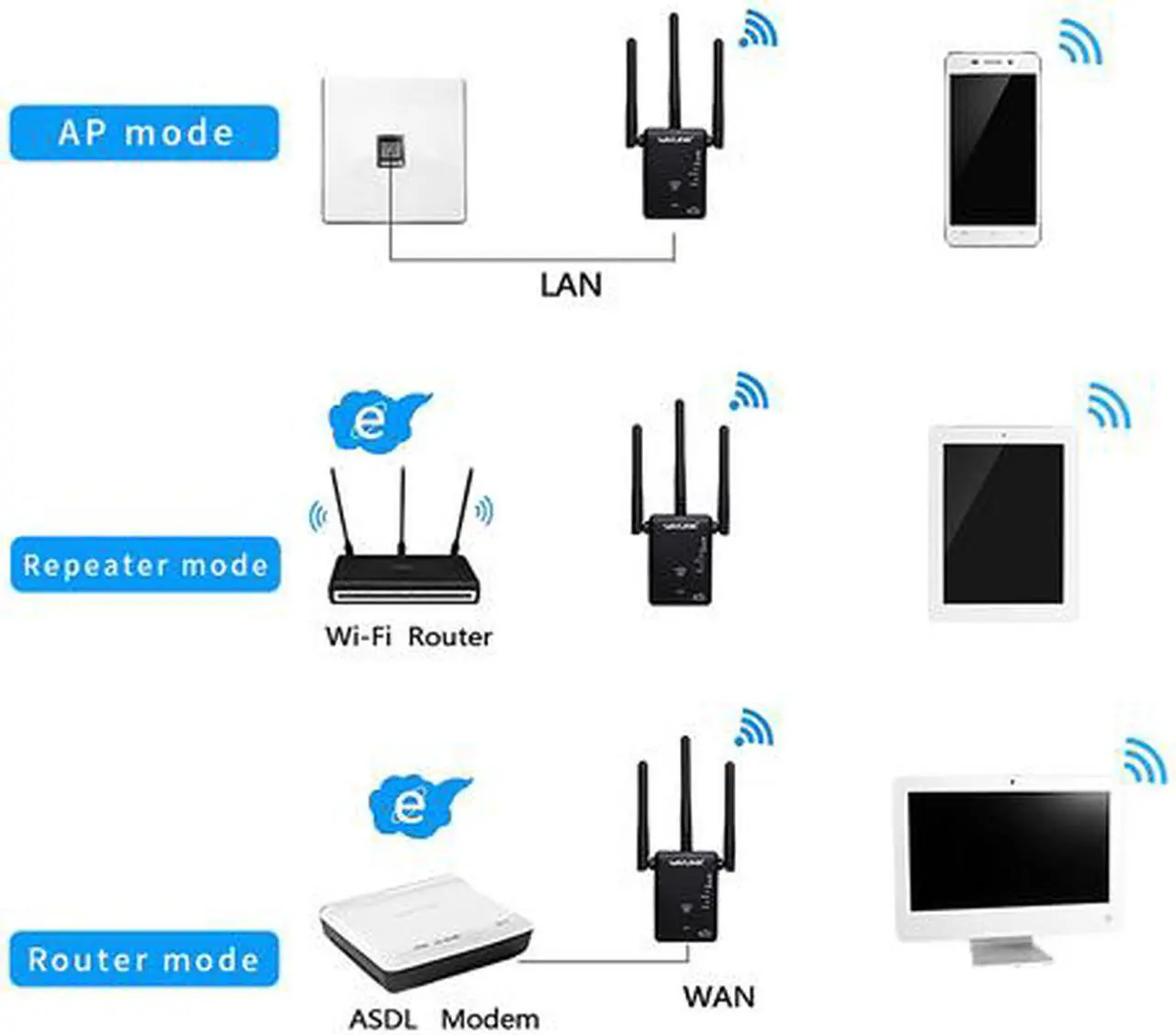 Alt view image 2 of 7 - Wavlink AC750 Dual Band WIFI Range Extender Universal Wireless Signal Amplifier Booster Support for Repeater AP and wireless Router Modes 3-IN-1, 802.11ac, 3 x External Antennas, WPS, Wall Plug