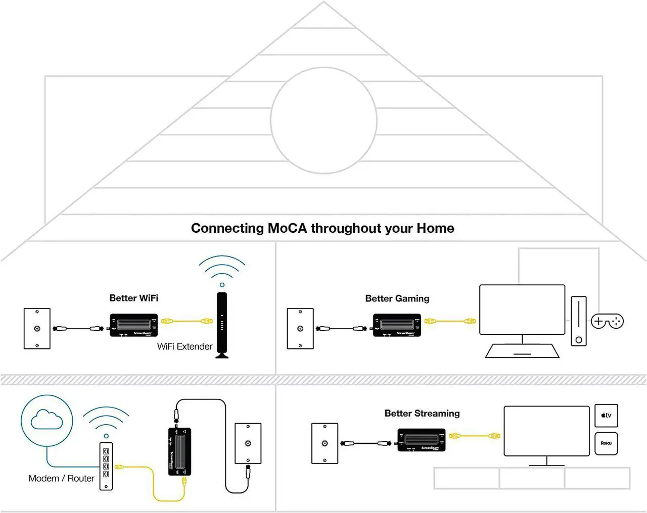 Alt view image 7 of 9 - Screenbeam Inc. MoCA 2.5 Network Adapter for Ethernet Over Coax (2 Pack) - 1 Gbps Ethernet, Coax to Ethernet Adapter, Enhanced Streaming and Gaming (Model: ECB6250K02)