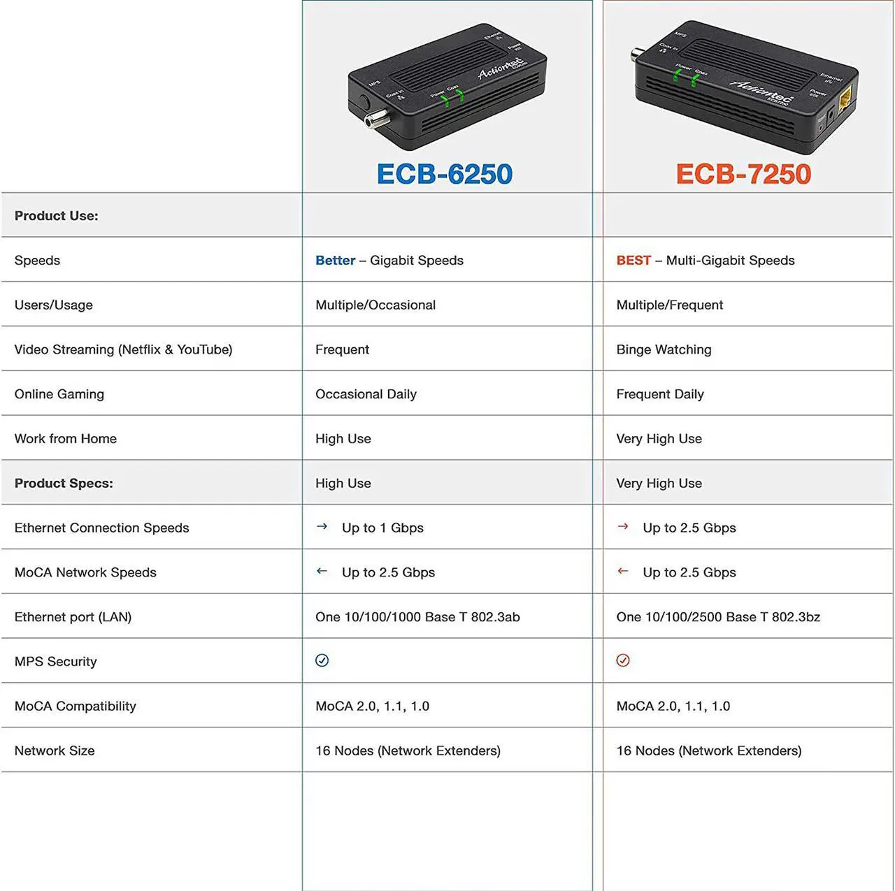 Alt view image 9 of 9 - Screenbeam Inc. MoCA 2.5 Network Adapter for Ethernet Over Coax (2 Pack) - 1 Gbps Ethernet, Coax to Ethernet Adapter, Enhanced Streaming and Gaming (Model: ECB6250K02)