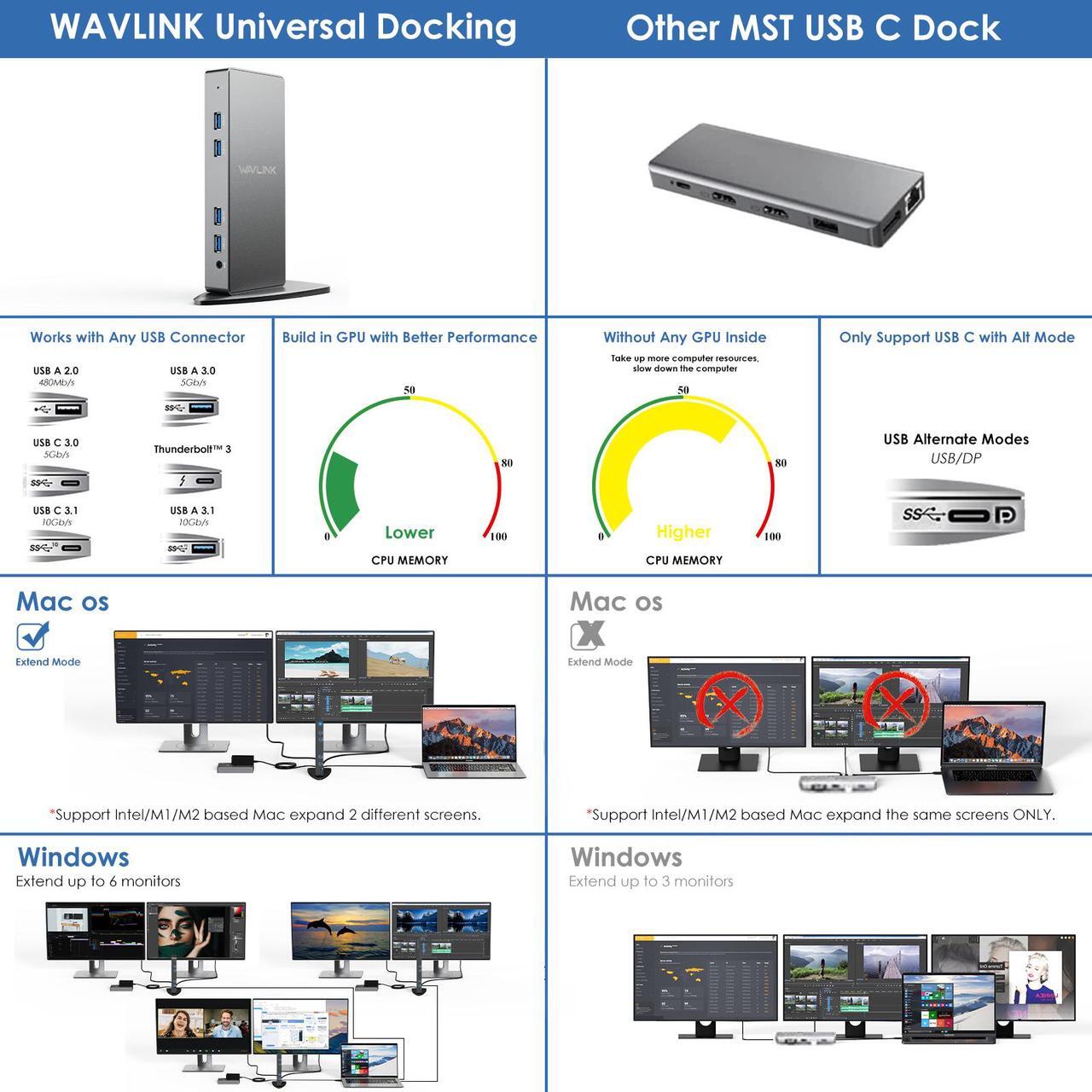 Alt view image 8 of 7 - Wavlink USB 3.0 Ultra 5K Dual 4K@60Hz Laptop Docking Station With 2 X HDMI, 2X DisplayPort, Ethernet, 6 x USB 3.0, Audio, Mic, for Thunderbolt 4/3, USB-C/A Windows, MacOS, Chrome, Ubuntu 20.04,22.0