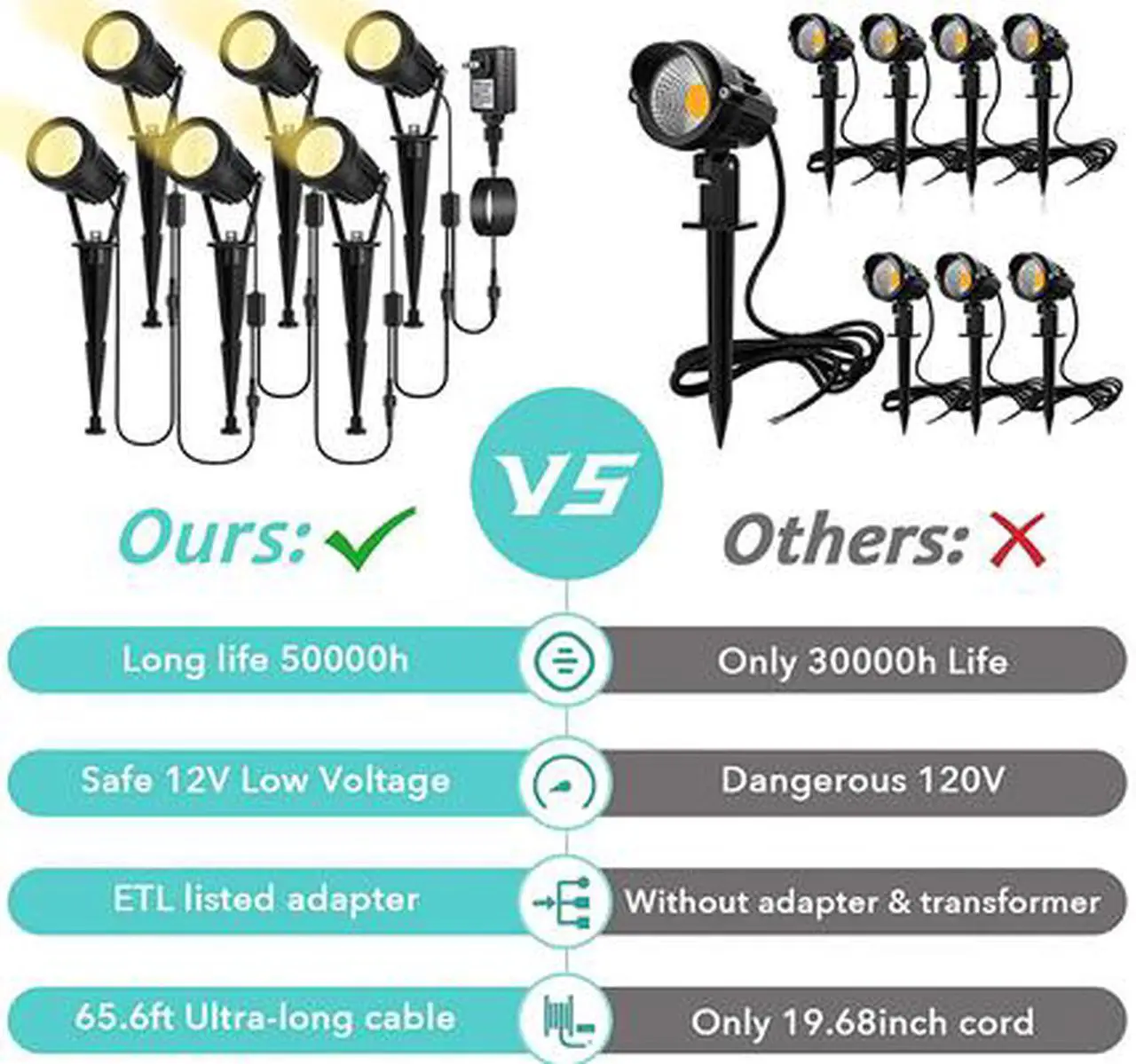 Alt view image 4 of 9 - Albrillo 6 Pack LED Landscape Spotlights - 3.5W 12V Low Voltage Garden Spotlight with 3000K Warm White, IP65 Waterproof, Metal & Glass, 66FT LED Outdoor Spotlights for Garden Yard Patio Walkway