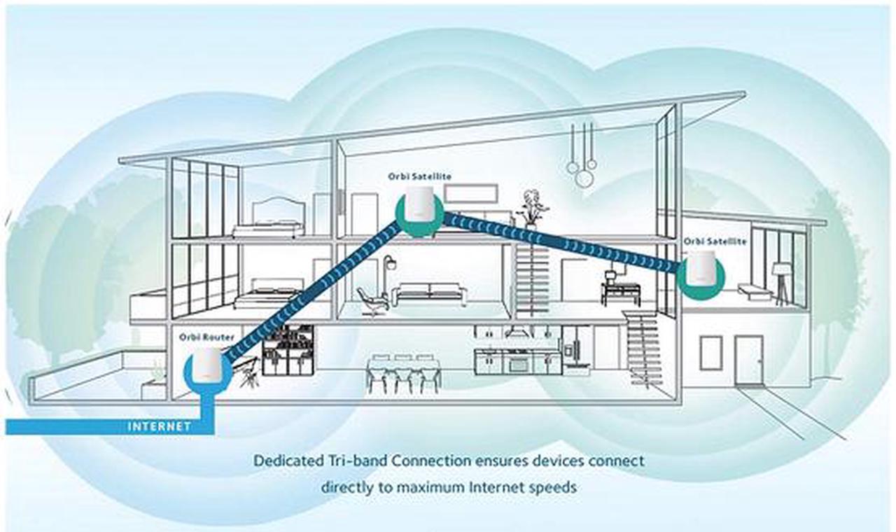 Alt view image 4 of 4 - Netgear RBK23-100CNS Orbi AC2200 Whole Home Mesh Wi-Fi System
