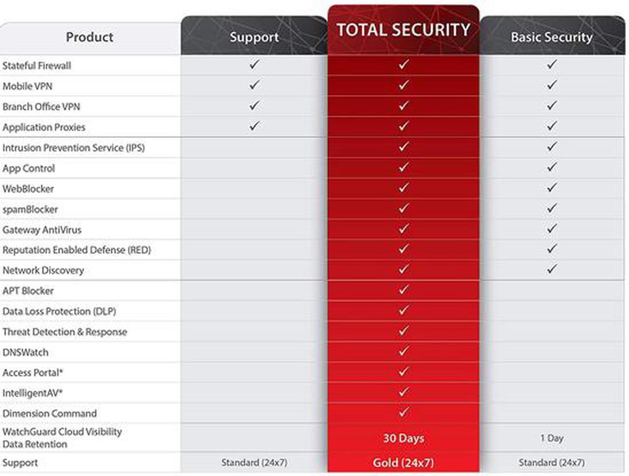 Alt view image 5 of 5 - WatchGuard Firebox M370 High Availability Firewall