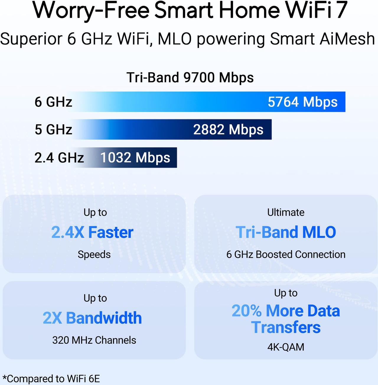 Alt view image 3 of 6 - ASUS RT-BE92 Tri-band WiFi 7 Router, supports new 320MHz bandwidth & 4096-QAM, MLO, AI WAN detection, AiMesh support, subscription-free network security, comprehensive VPN (BE9700)