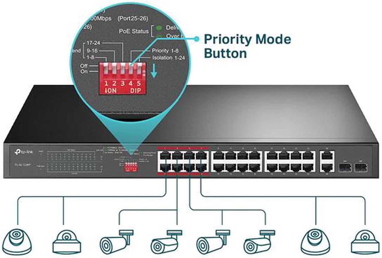 Alt view image 2 of 3 - TP-Link 24 Port Fast Ethernet PoE Switch | 24 PoE+ Ports @250W, w/ 2 Uplink Gigabit Ports and 2 Combo SFP Slots | Plug & Play | Extend Mode | Priority Mode (TL-SL1226P)