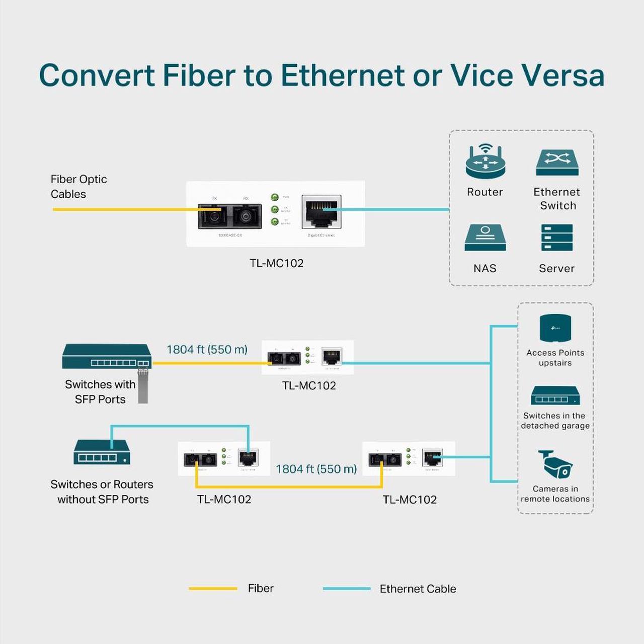 Alt view image 9 of 10 - TP-Link Omada Gigabit Multi-Mode Media Converter, TL-MC102