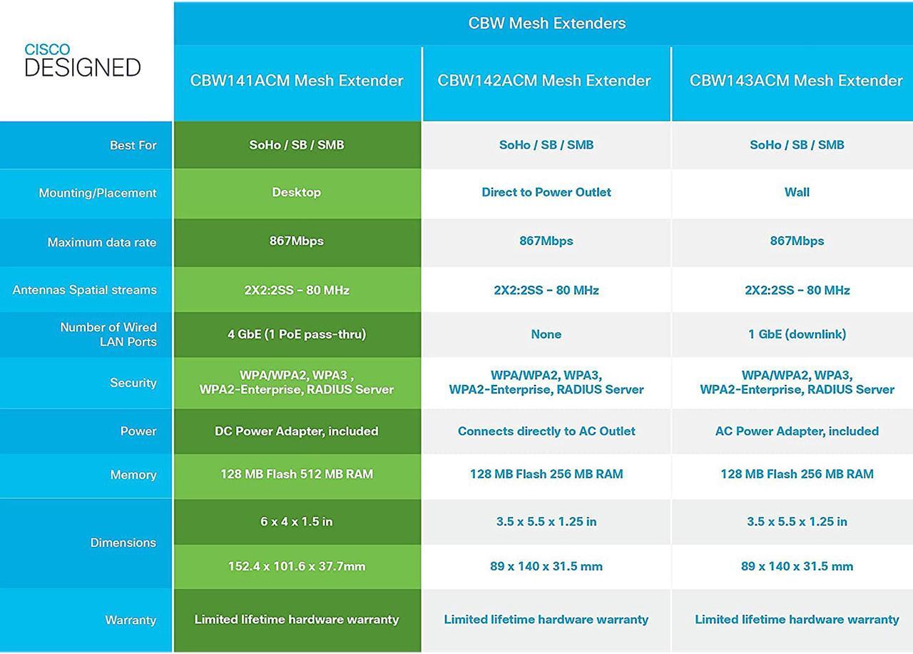 Alt view image 5 of 6 - Cisco 141ACM IEEE 802.11ac 867 Mbit/s Wireless Range Extender