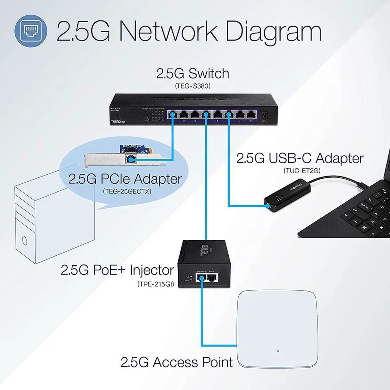 Alt view image 6 of 10 - TRENDnet 2.5G PoE+ Injector, TPE-215GI, PoE (15.4W) or PoE+ (30W), Converts a non-PoE Port to a PoE+ 2.5G Port, 2.5GBASE-T Compliant, Integrated Power Supply, Network a PoE device up to 100m (328 ft.)