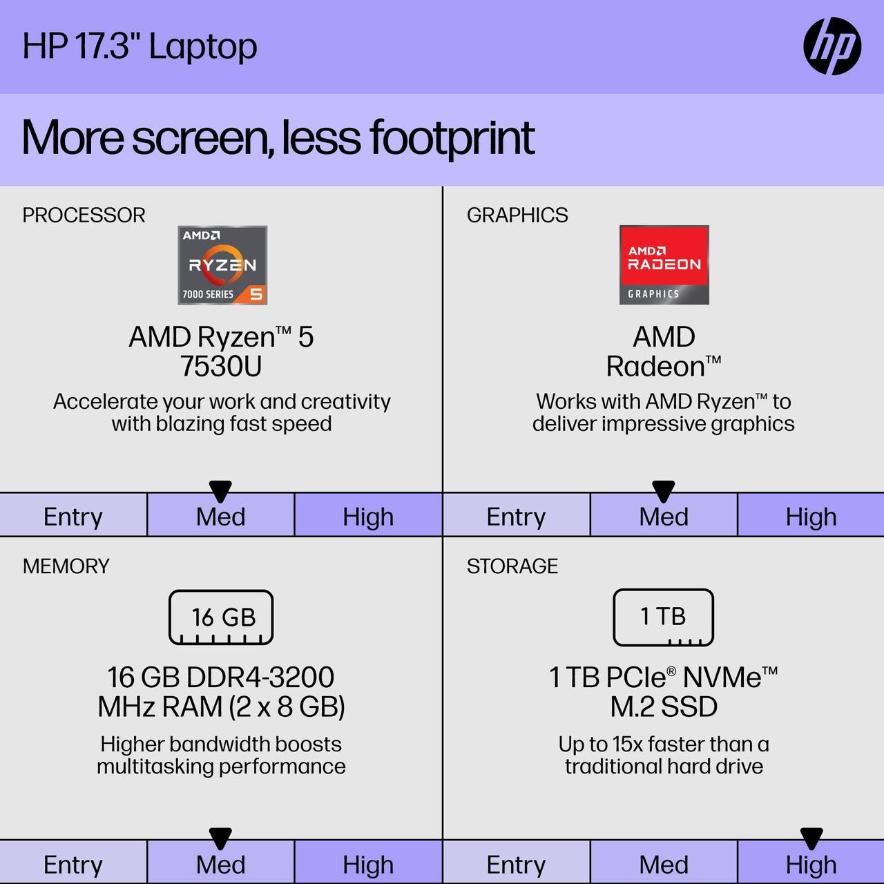 Alt view image 5 of 5 - HP Laptop AMD Ryzen 5 7530U 16GB RAM1TB SSD AMD Radeon Graphics 17.3" HD+ Touchscreen Display Windows 11 Home 17-cp3055cl