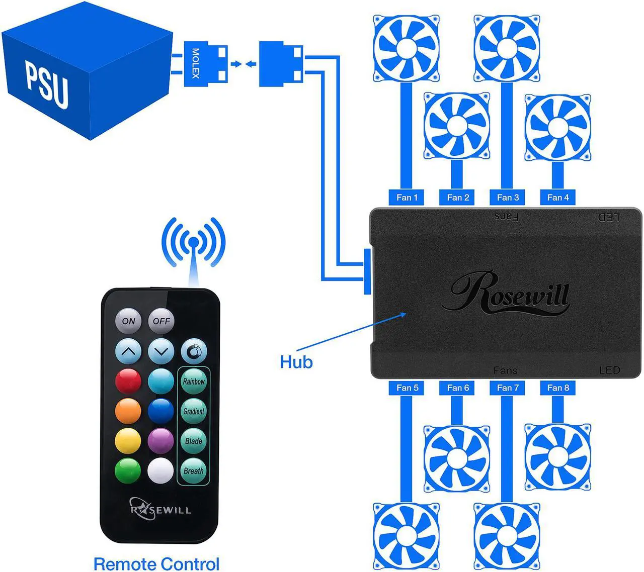 Alt view image 9 of 10 - Rosewill RGB Case Fan Set, 120mm Case Fans with 17-Key Remote Control & 8-Port RGB Fan Hub, 2 x 120 mm RGB Case Fans Set Ultra-Quiet PC Fan Set (2-Pack) - RGBF-17002