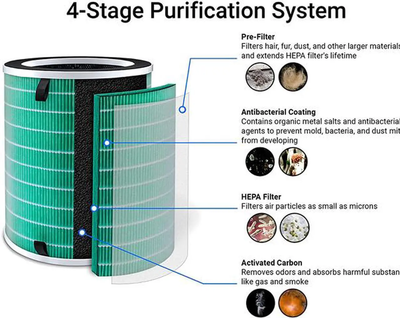 Alt view image 2 of 6 - Rosewill Air Purifier Replacement Filter for Rosewill True HEPA Air Purifier - (RHAP-20003)