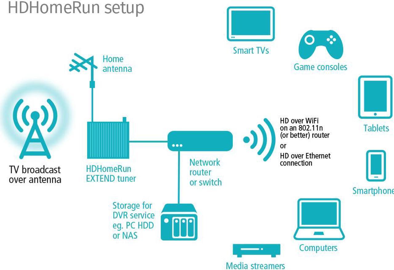 Alt view image 6 of 6 - SiliconDust HDTC-2US-M HDHomeRun EXTEND