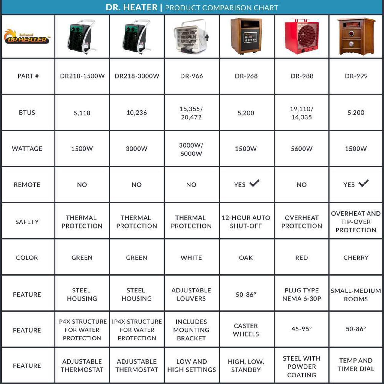 Alt view image 10 of 10 - Dr Infrared Heater DR-966 , 240-Volt, 3000W/6000W Shop Garage Commercial Heater, Hardwiring Required (Power Cord Not Included)