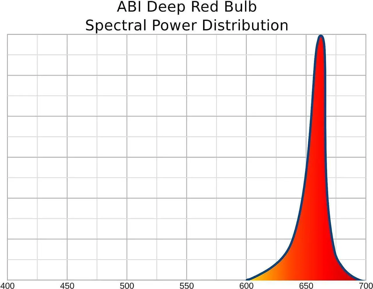 Alt view image 6 of 6 - ABI LED Light Bulb for Red Light Therapy, 660nm Deep Red, 24W Class