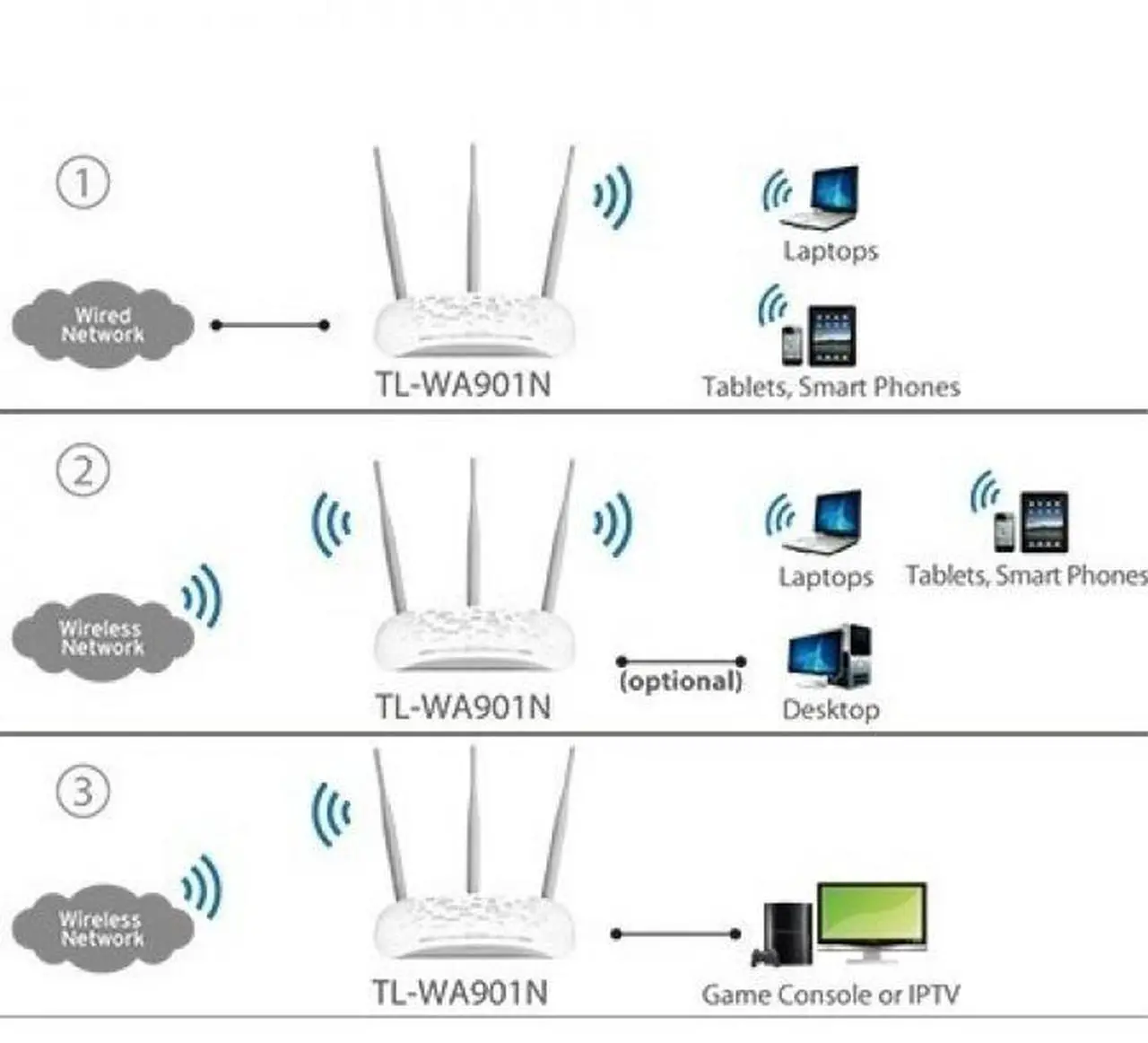 Alt view image 7 of 17 - TP-Link Wireless Access Point TL-WA901N | 2.4Ghz N450 Desktop WiFi Bridge | Supports AP/Multi-SSID/Client/RE Mode | 3 Fixed Antennas | Passive PoE w/ Free PoE Injector