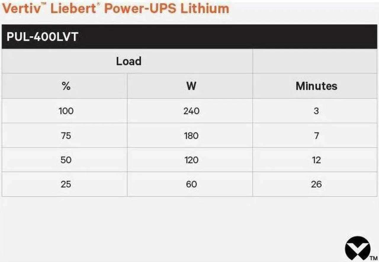 Alt view image 4 of 20 - Vertiv Liebert PUL-400LVT Power-UPS Lithium 400VA/240W 120V Standby Lithium-Ion UPS - Single Phase UPS, Energy Star certified, compact and lightweight design