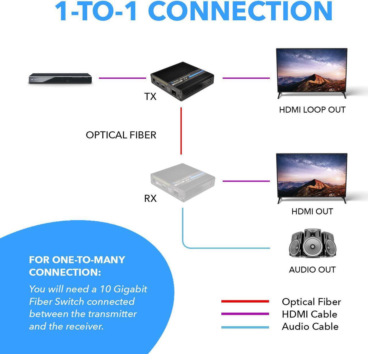Alt view image 6 of 7 - 4K HDMI Extender Balun by OREI Transmitter Only Over Fiber Optic Cable UltraHD 4K @ 60Hz 4:4:4 DR, CEC, ARC & IR Support, RS-232 SFP+ LR - Up to 40 KM - ARC Audio Out One to Many Optical Audio Out