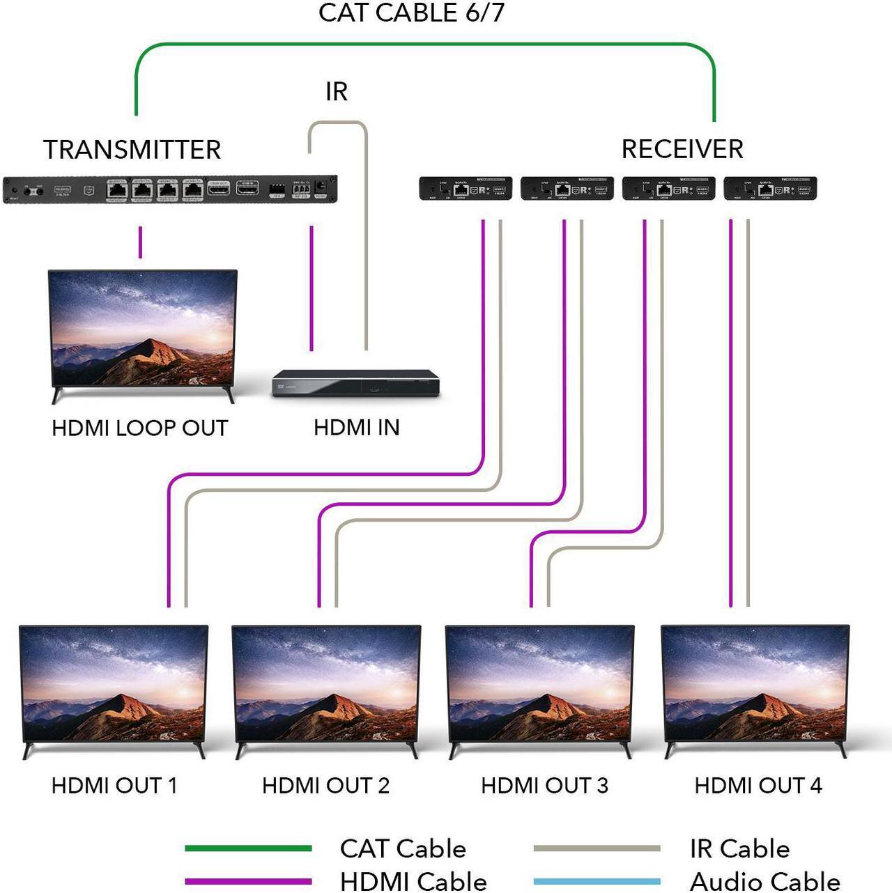 Alt view image 6 of 7 - 1x4 HDMI Extender Splitter 4K by OREI Multiple Over Single Cable CAT6/7 4K@60Hz 4:4:4 HDCP 2.2 with IR Remote EDID Management - Up to 230 Ft - Loop Out - Low Latency - Full Support IR RS-232 Control