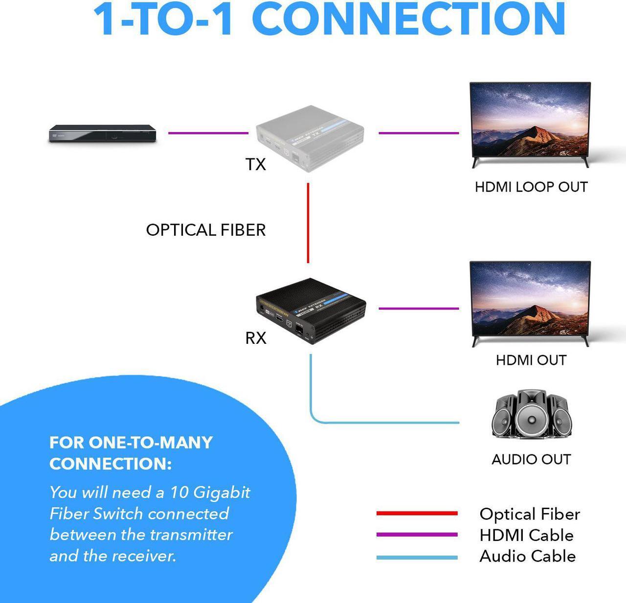 Alt view image 6 of 7 - 4K HDMI Extender Balun by OREI Receiver Only - Over Fiber Optic Cable UltraHD 4K @ 60Hz 4:4:4 DR, CEC, ARC & IR Support, RS-232 SFP+ LR - Up to 40 KM - Audio Out - One to Many - Optical Audio Out