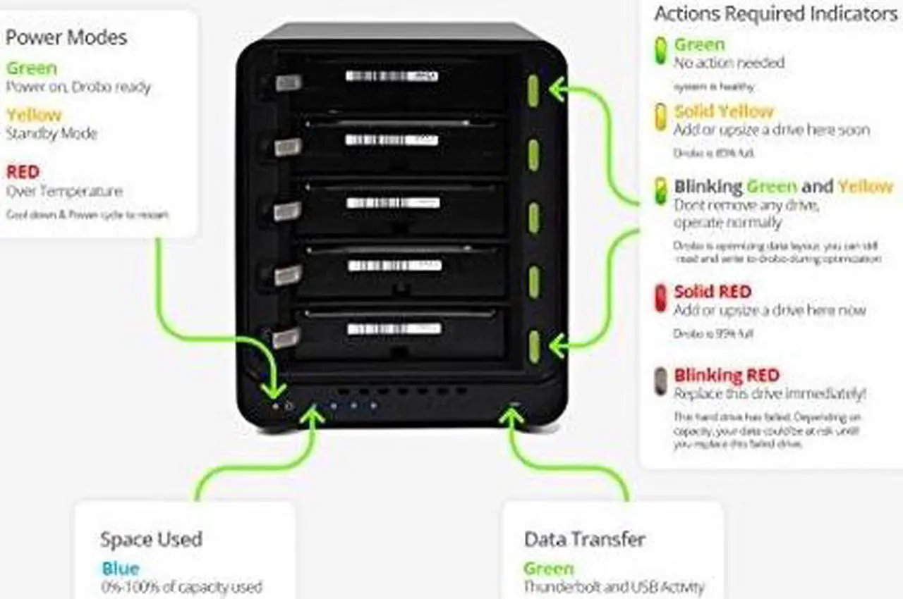 Alt view image 7 of 20 - Drobo 5C 5-Drive Direct Attached Storage (DAS) Array with USB 3.0 port, Type-C (DDR4A21)