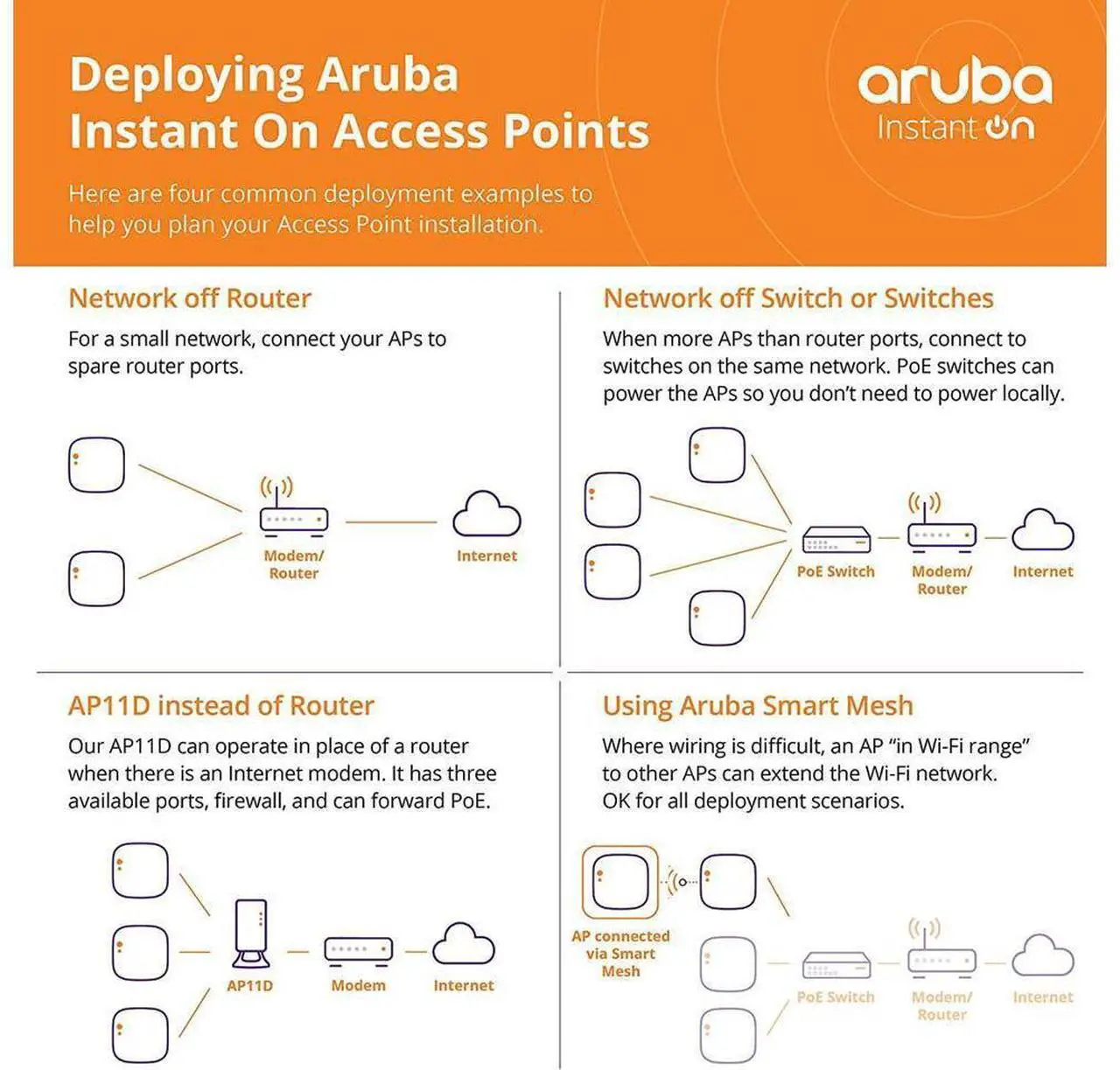 Alt view image 11 of 11 - Aruba Instant On AP22 (R4W01A) | 5-Pack Bundle | Wi-Fi 6 802.11ax Dual Band Wireless Access Point | US Model | Power Source not Included