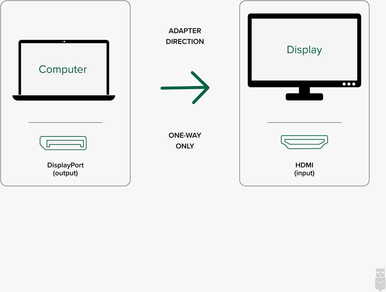 Alt view image 2 of 10 - Plugable Active DisplayPort to HDMI Adapter - Connect any DisplayPort-Enabled PC or Tablet to an HDMI Enabled Monitor, TV or Projector for Ultra-HD Video Streaming (HDMI 2.0 up to 4K 3840x2160 @60Hz)