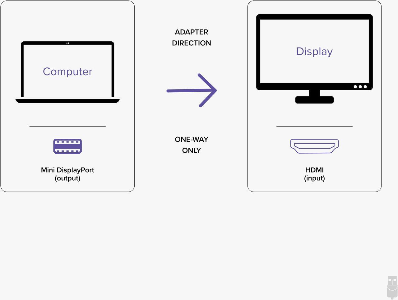 Alt view image 2 of 14 - Plugable Mini DisplayPort/Thunderbolt 2 to HDMI 2.0 Adapter for Older Macs and Surface PCs with MDP Ports - Driverless
