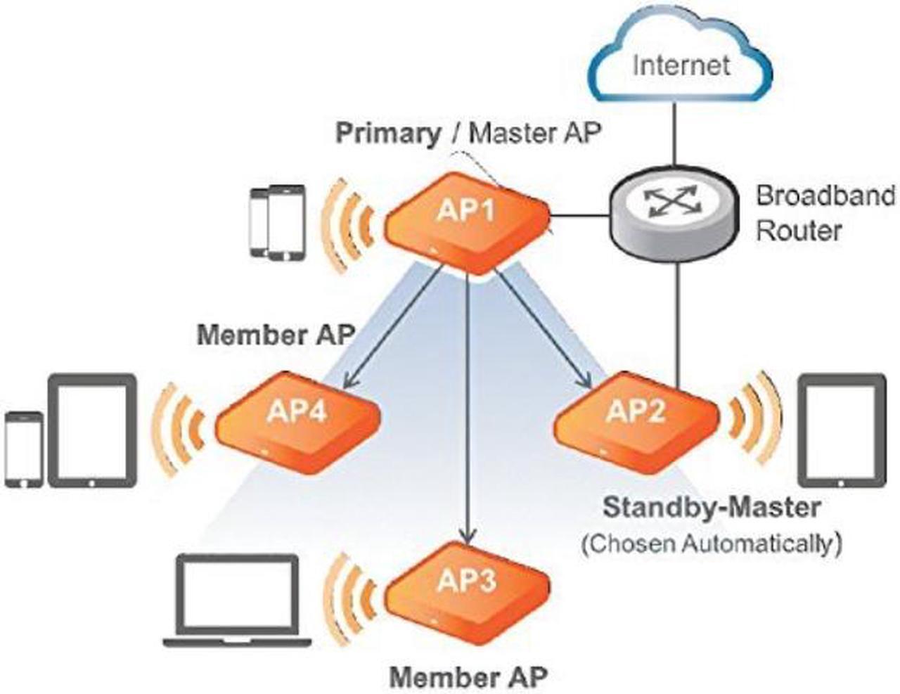 Alt view image 5 of 6 - Ruckus R500 UNLEASHED (802.11ac Indoor 2x2:2, Smart Wi-Fi Access Point) 9U1-R500-US00 DOES NOT INCLUDE POWER ADAPTER OR PoE INJECTOR!