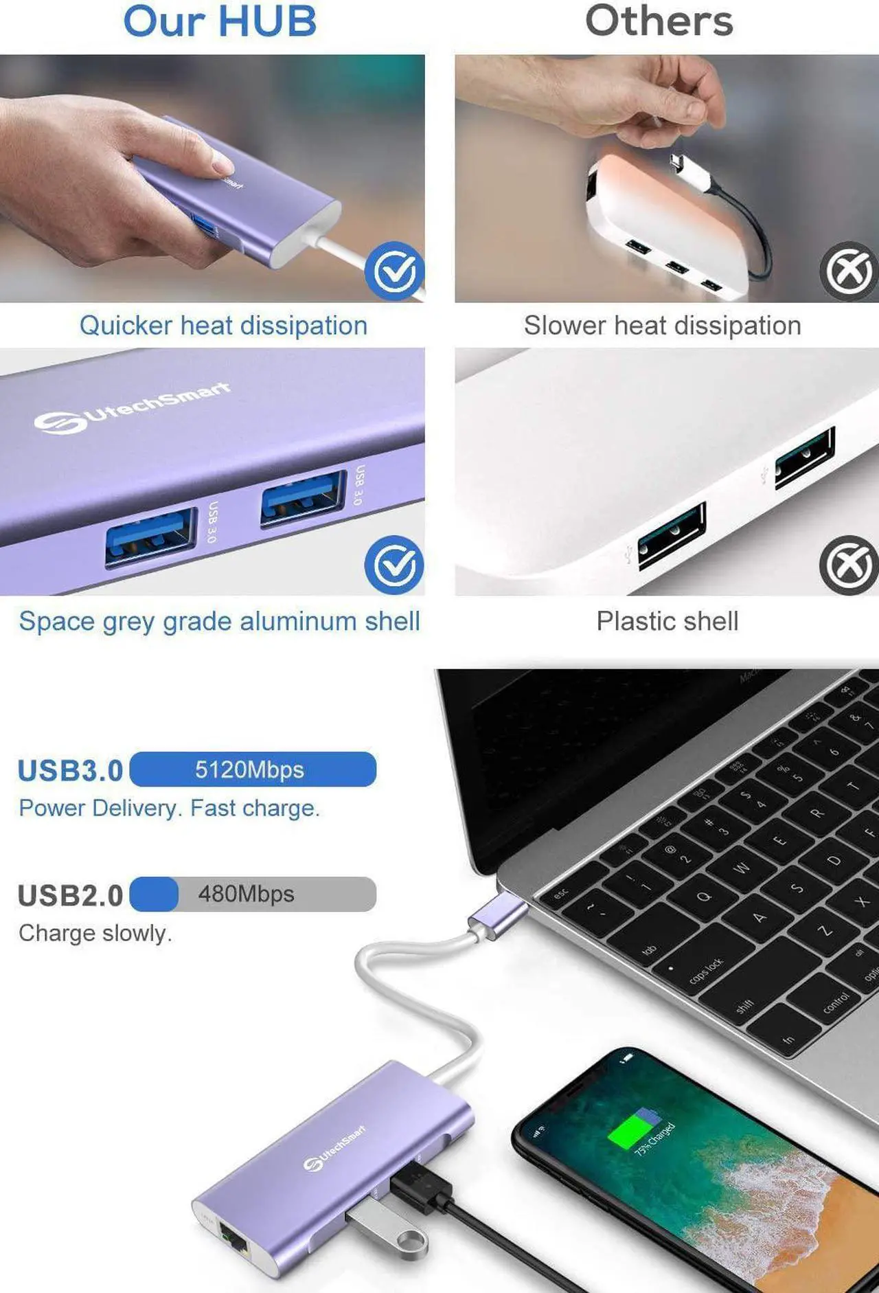 Alt view image 4 of 6 - USB C Hub,UtechSmart 6 In 1 USB C to HDMI Adapter with 1000M Ethernet, Power Delivery Pd Type C Charging Port, 3 USB 3.0 Ports Adapter Compatible for MacBook Pro, Chromebook,and USB C devices (Purple)