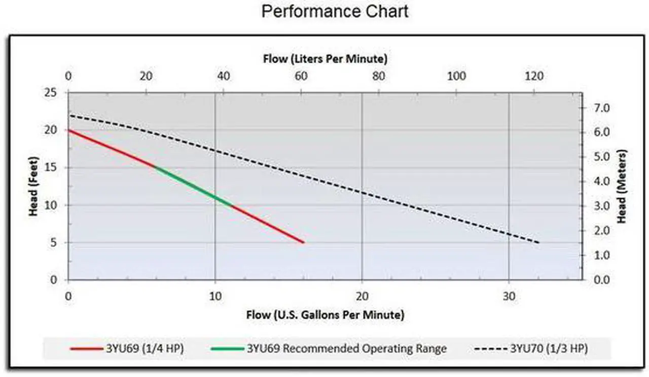 Alt view image 3 of 4 - DAYTON 3YU69 1/4 HP 1-1/4" M Submersible Sump Pump 120V AC Vertical