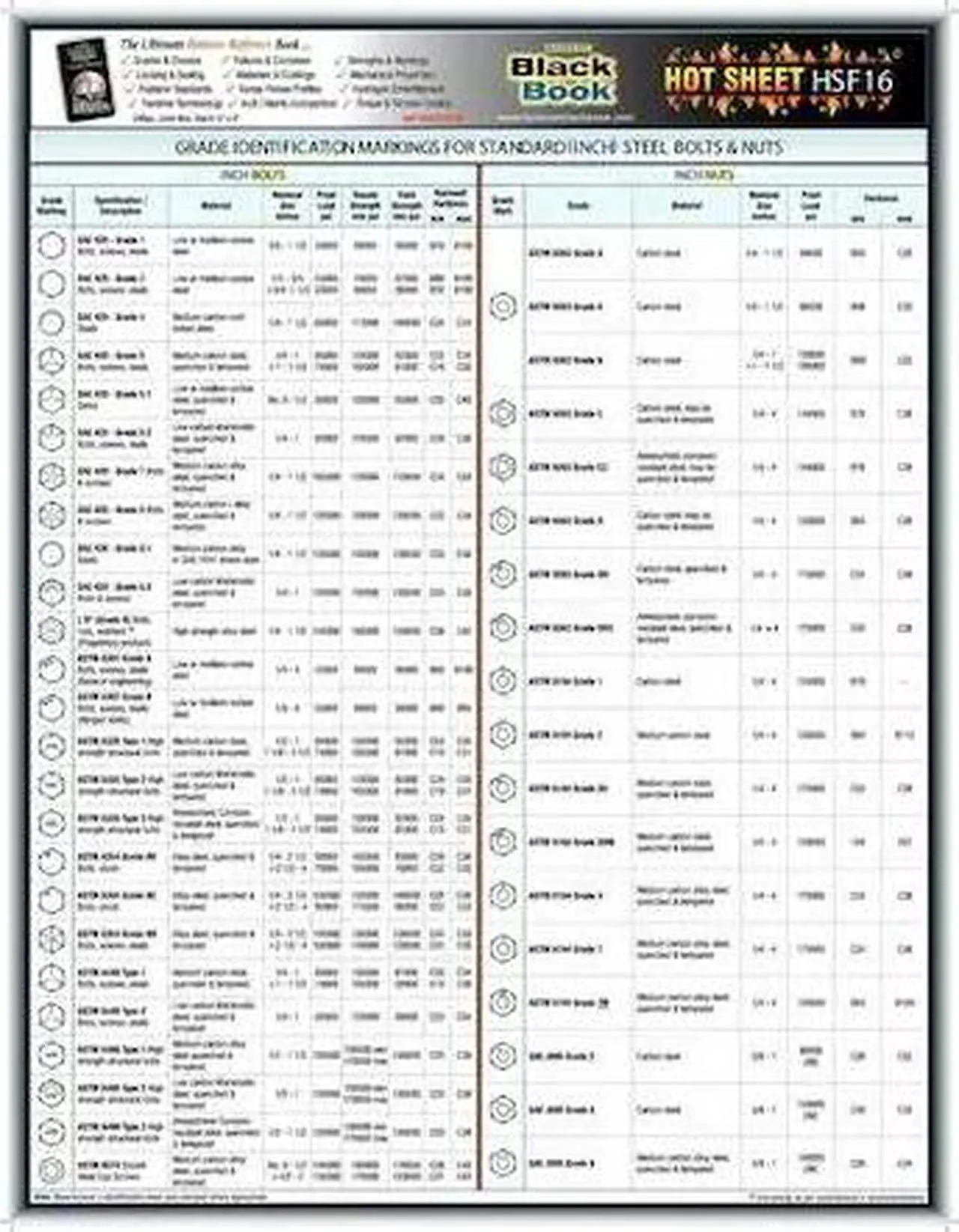 Main image of ZORO SELECT 5DFF6 Fastener Tech Sheet,Grade ID Bolts/Nuts