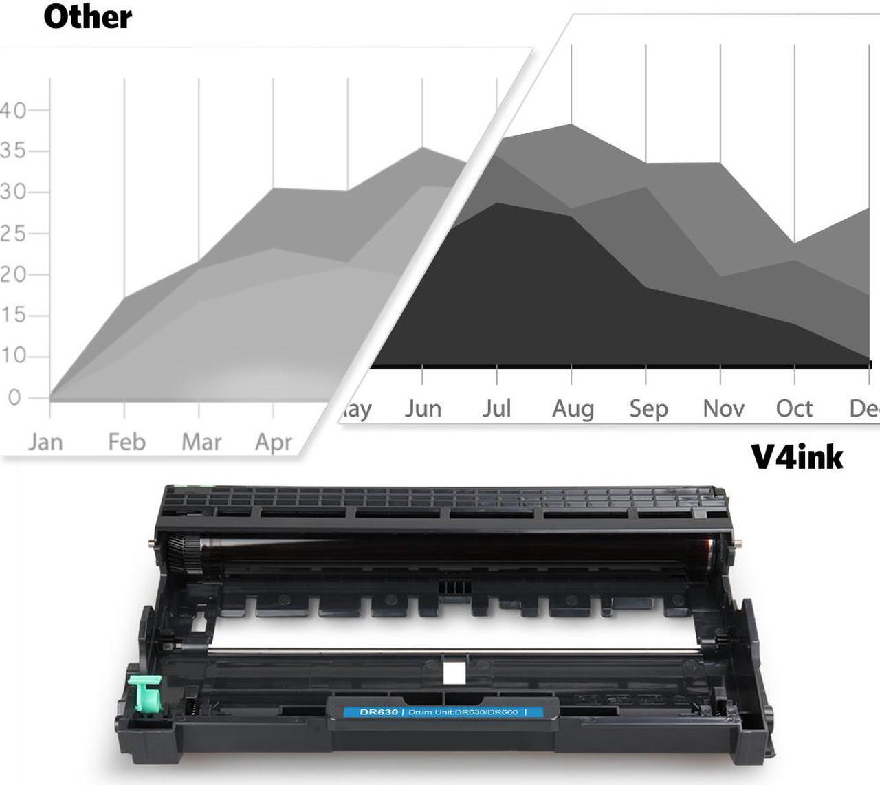 Alt view image 6 of 7 - V4INK DR630 Compatible Drum Unit Replacement for Brother DR-630 (Black,1-Pack) for Brother HL-L2340DW HL-L2300D HL-L2380DW MFC-L2700DW L2740DW DCP-L2540DW L2520DW HL-L2320D MFC-L2720DW L2740DW