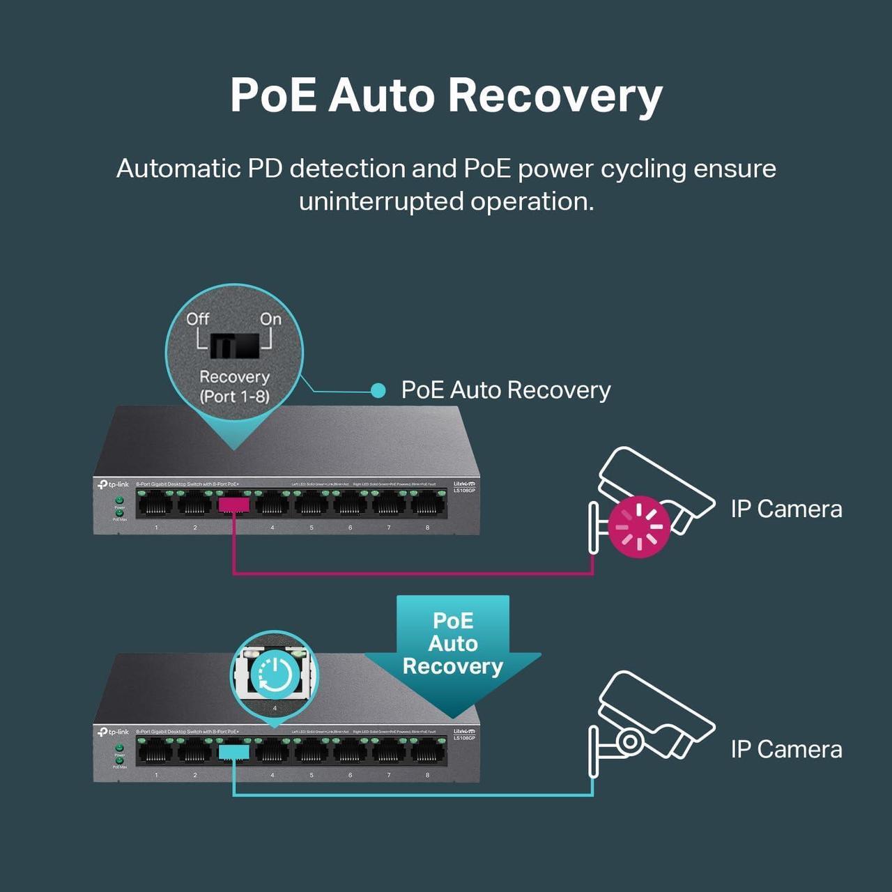 Alt view image 4 of 6 - TP-Link LS108GP | 8 Port PoE Gigabit Ethernet Switch | 8 PoE+ Port @ 62W | Plug & Play | Extend Mode | PoE Auto Recovery | Desktop/Wall Mount | Silent Operation