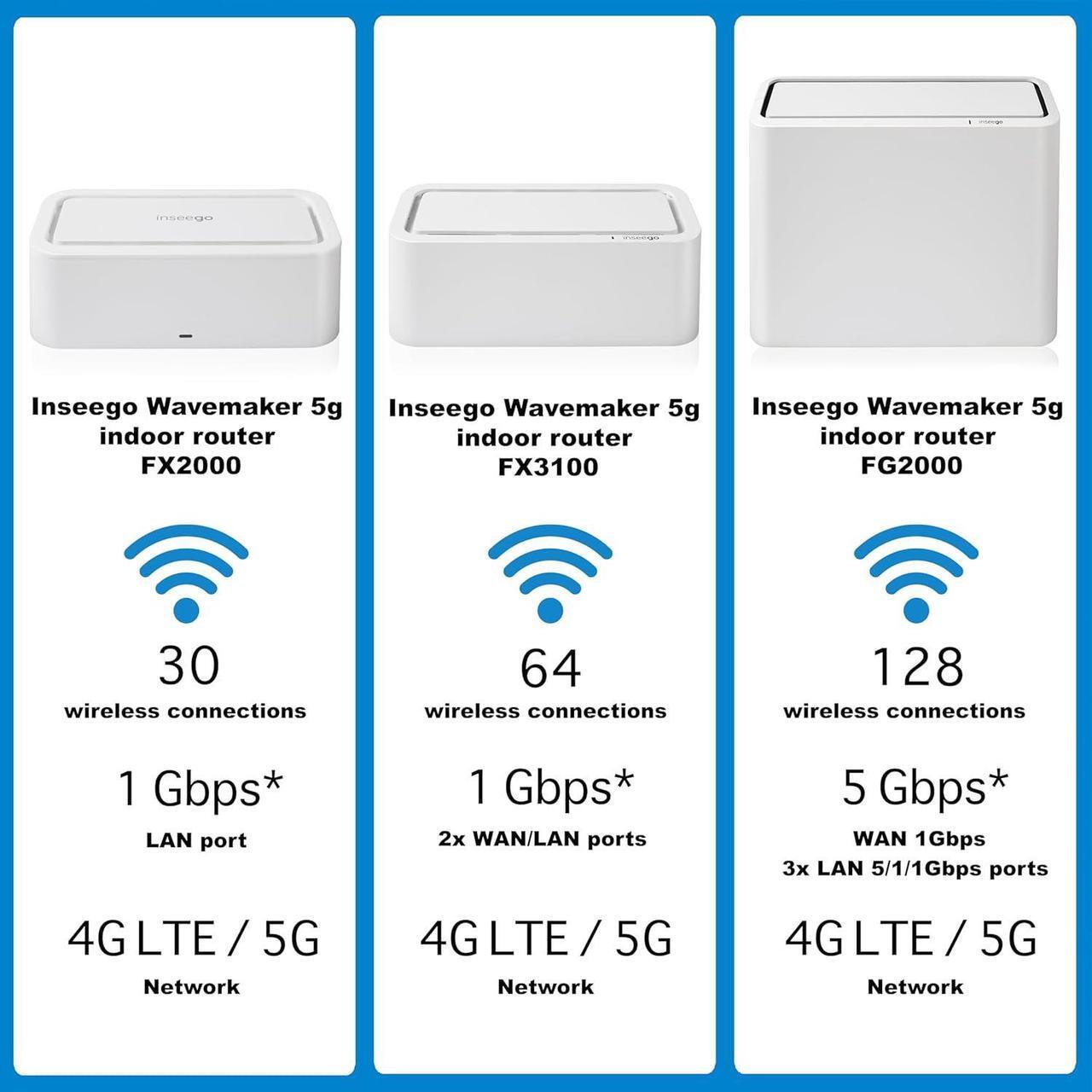 Alt view image 4 of 6 - Inseego Wavemaker FX2000 5G Router with Sim Card Slot for Enterprise, Business or Home, Up to 3.3Gbps, 32 Devices, WiFi 6 Internet, LAN Port, 5G Modem, 5G LTE Router - W/Le'Mak Cable Tie Kit