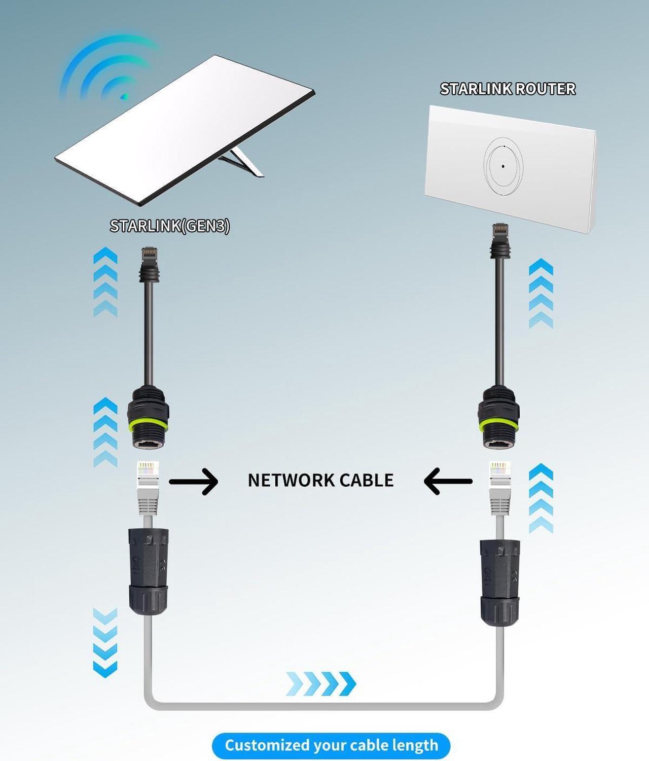 Starlink Ethernet Adapter Gen 3/Mini, Starlink Cable 1.64FT with RJ45 Ethernet Cable Interface, for Connecting Starlink Standard V3/Mini Dish and