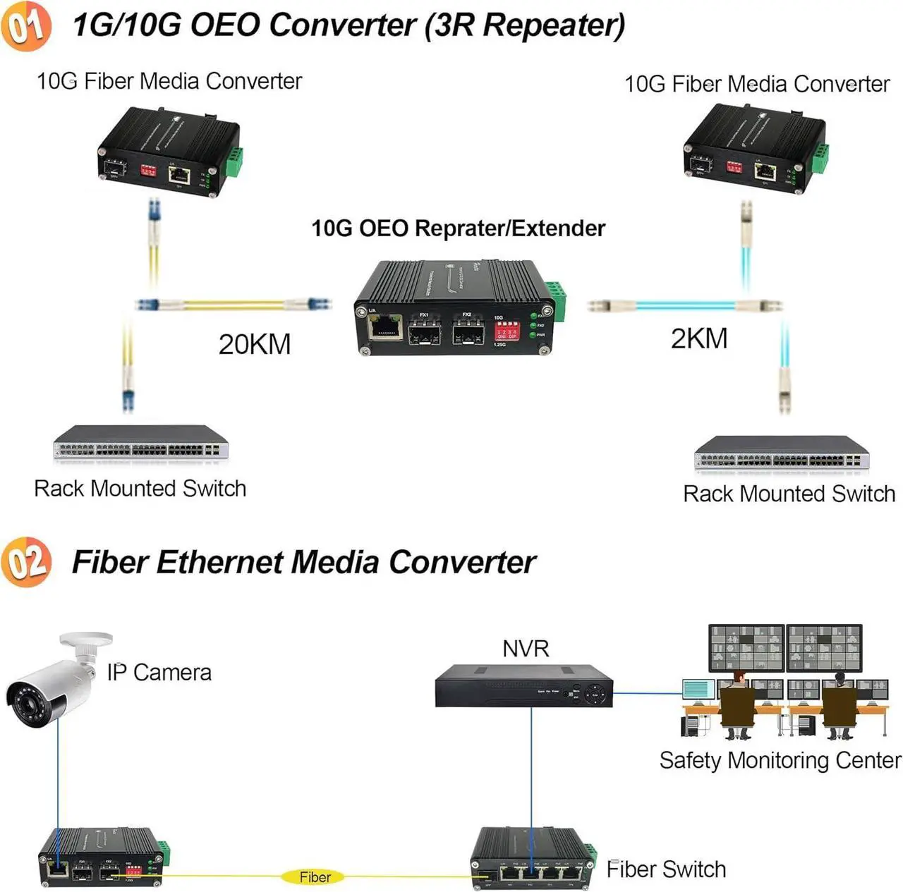 Alt view image 7 of 7 - Industrial 10G SFP+ to SFP+ Ethernet Fiber Media Converter,10G OEO 3R Repeater Copper Fiber Extender up to 120km,2 x Open SFP+ + 1 x RJ45 Port,IP40,DIP Swicth,6KV Lightning Protection,12~48V DC Input