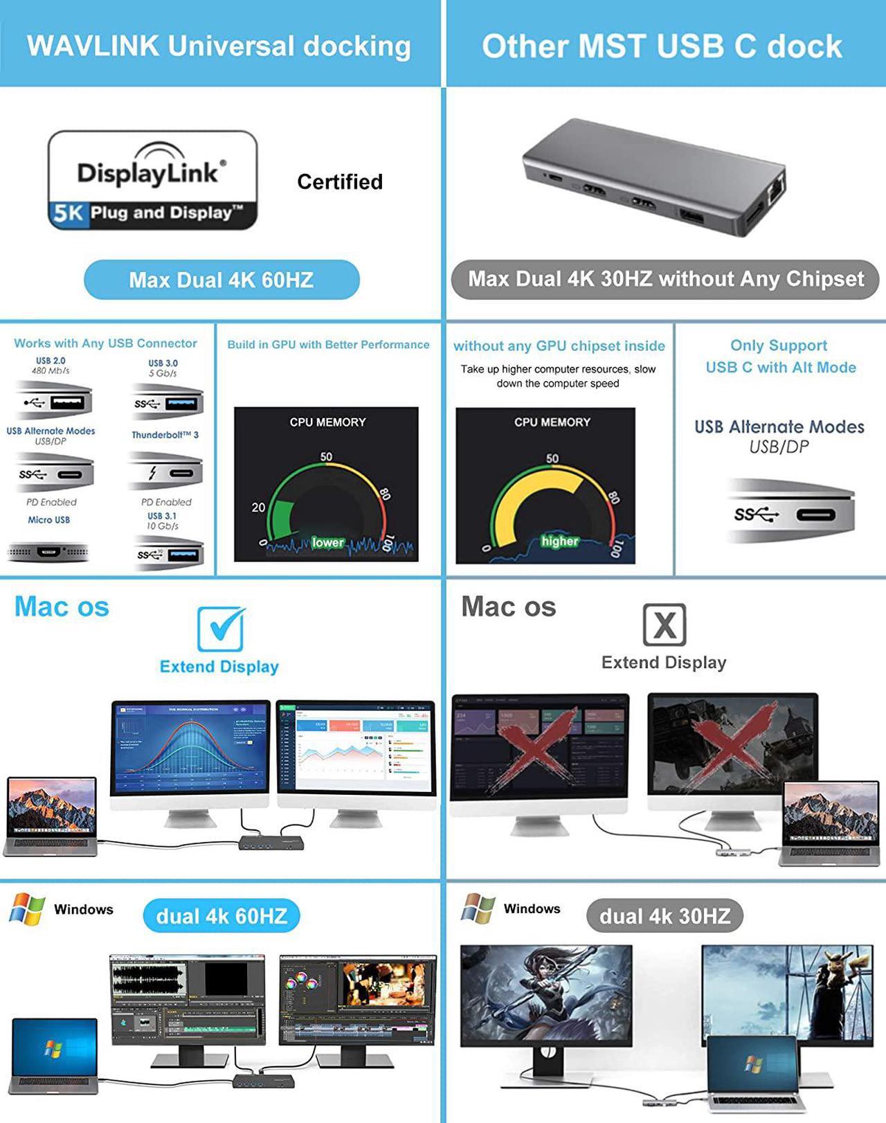 Alt view image 7 of 7 - WAVLINK Universal USB C Laptop Docking Station Dual Monitors with 65W Charging Dual 4K@60Hz/Single 5K@60Hz for Windows, Mac OS, Chrome OS, Android 5.0 Later (2 HDMI & 2 DP, 5 USB 3.0 A&C, LAN, Audio)