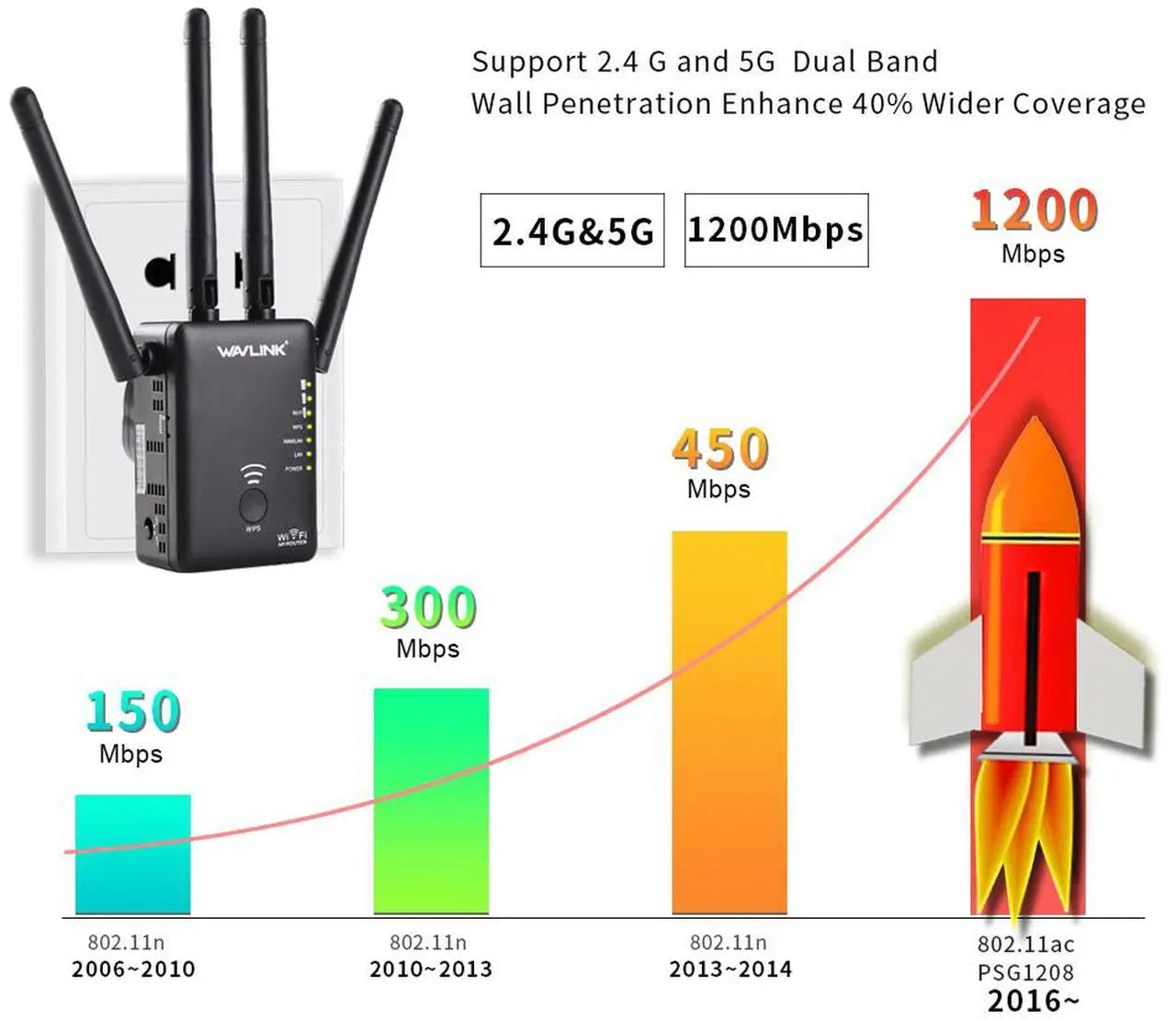 Alt view image 2 of 7 - Wavlink Wireless Wifi Router / Range Extender AC1200 w/ 5dBi High Performance Antennas Dual Band 2.4GHz 300Mbps + 5GHz 867Mbps Ethernet Signal Booster Repeater Access Piont for Guest Network - Black