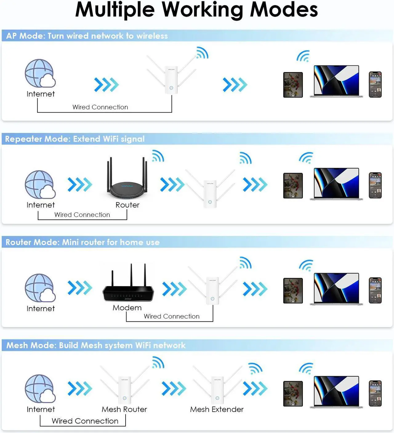 Alt view image 5 of 7 - WAVLINK AX3000 Wi-Fi 6 WiFi Range Extender Dual Band WiFi Repeater/AP/Router with 160MHz Bandwidth, 4x5dBi Antennas, Supports Beamforming, BSS Coloring, OFDMA, Coverage up to 2000sq.ft., 256 Devices