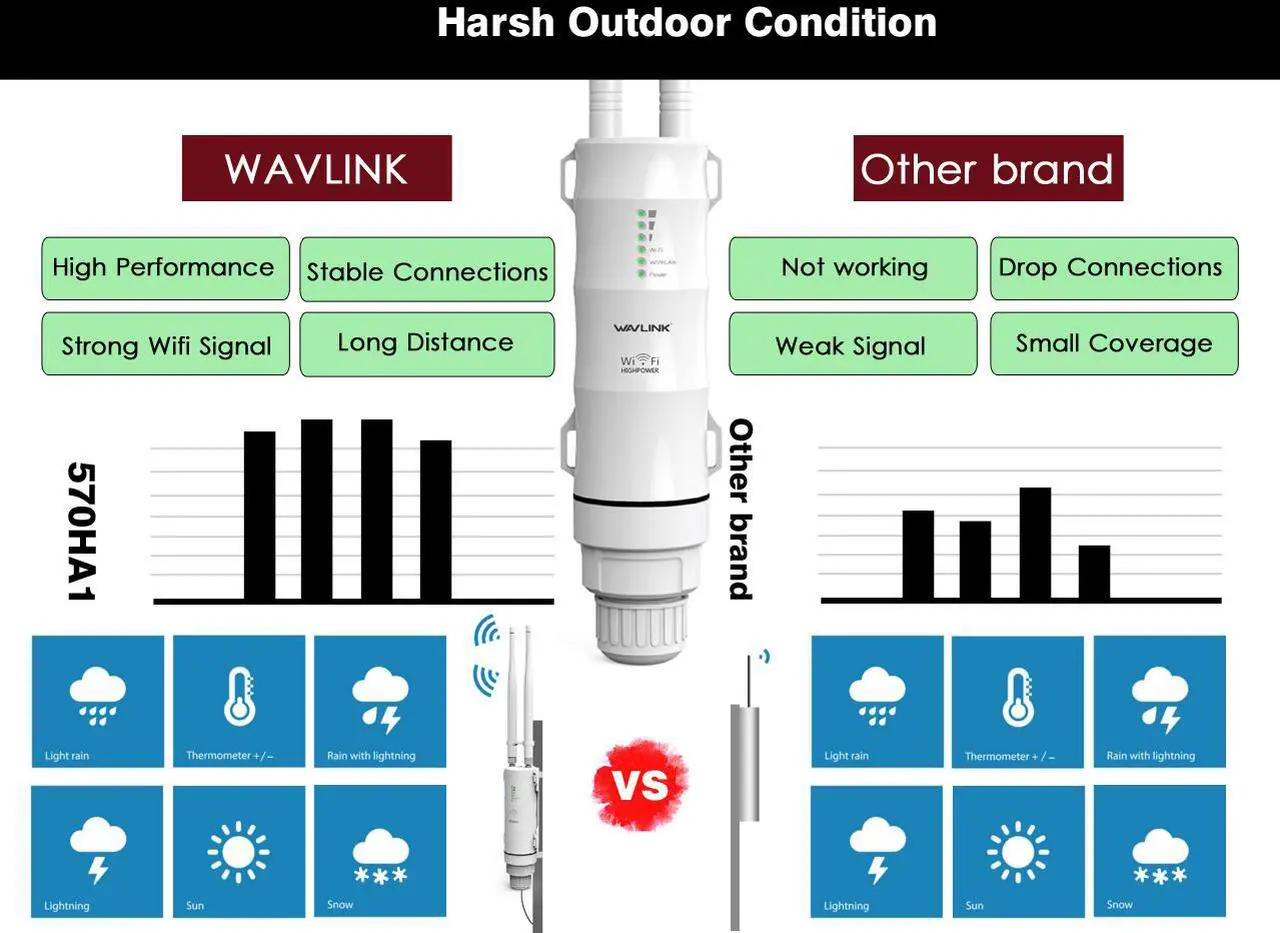 Alt view image 2 of 7 - Wavlink AC600 High Power Outdoor Weatherproof Dual Band Wifi Repeater/ Range Extender / Access Point / Router / WISP 2.4GHz 150Mbps + 5GHz 433Mbps Up to 1000mW 28dBm Omnidirectional Antenna With POE