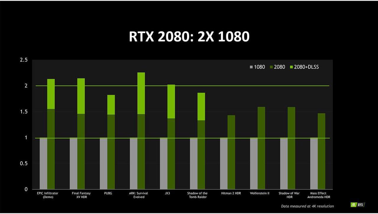 Alt view image 3 of 7 - NVIDIA Official GeForce RTX 2080 Founders Edition 8GB GDDR6 PCI Express 3.0 Graphics Card