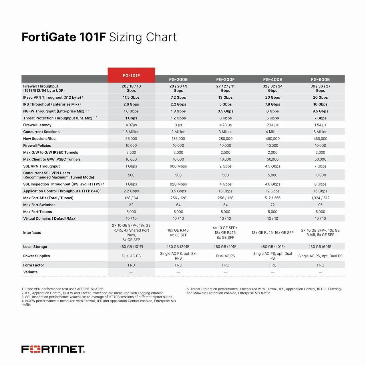 Alt view image 5 of 6 - Fortinet FG-101F-BDL-950-12